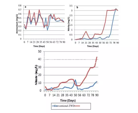 圖5：（a）銨根離子、（b）亞硝酸鹽、（c）硝酸鹽在九十天養(yǎng)殖期間常規(guī)系統(tǒng)和ZWD系統(tǒng)中的水平
