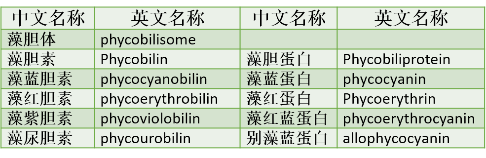 phycocyanin 藻藍(lán)蛋白
